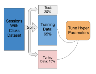  Figure 4.1: Figure highlighting how we create our disjointed training/tuning/testing subset for hyper parameter tuning from Sessions With Clicks.