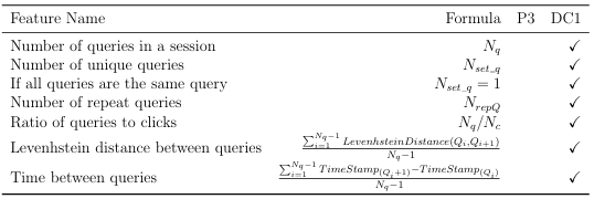  Table 3.6: Query based interaction features where Setq is the set of all queries, Qi is the i-th query in a session, and TimeStampQi is the time stamp for i-th query. Levenhstein distance between queries is measured on a character level.