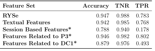  Table 5.1: Results from ablation study on Sessions With Clicks. * indicates statistical signi cance of a given feature set with respect to RYSe (p .05).