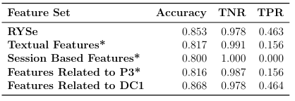Table 5.2: Results from ablation study on Single Query Sessions. * indicates statistical signi cance of a given feature set with respect to RYSe (p .05).