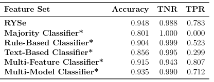 Table 5.3: Results of our performance evaluation when comparing RYSe to the baselines on Sessions With Clicks. * indicates statistical signi cance of a given baseline with respect to RYSe (p .05).