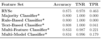  Table 5.4: Results of our performance evaluation when comparing RYSe to the baselines on Single Query Sessions. * indicates statistical signi cance of a given baseline with respect to RYSe (p .05).