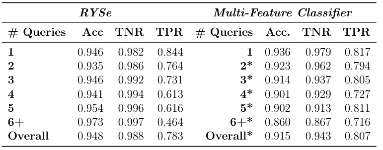 Table 5.5: Performance evaluation of RYSe (results on the left) compared to MultiFeature Classi er (results on the right) on sessions of varying length. * indicates statistical signi cance (p .05) in regards to RYSe results on sessions of the same length